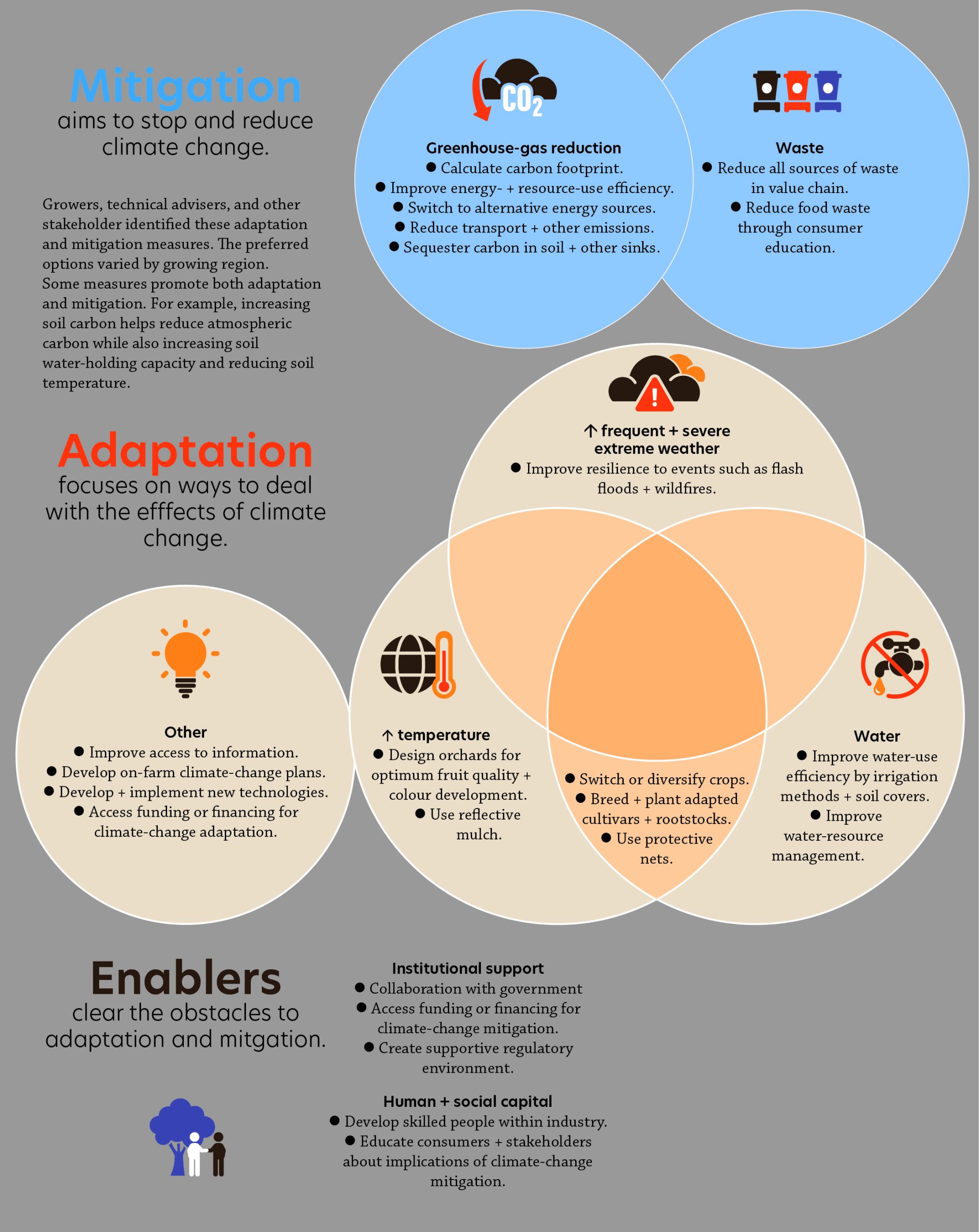 The Hortgro Climate Change Response Strategy – Fresh Quarterly